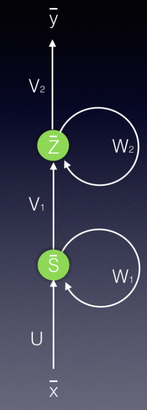 _A folded RNN model_